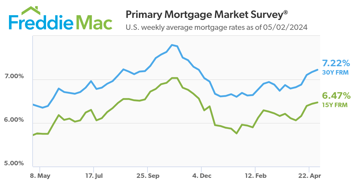 https://www.freddiemac.com/pmms/images/pmms_chart.png?2022-08-04