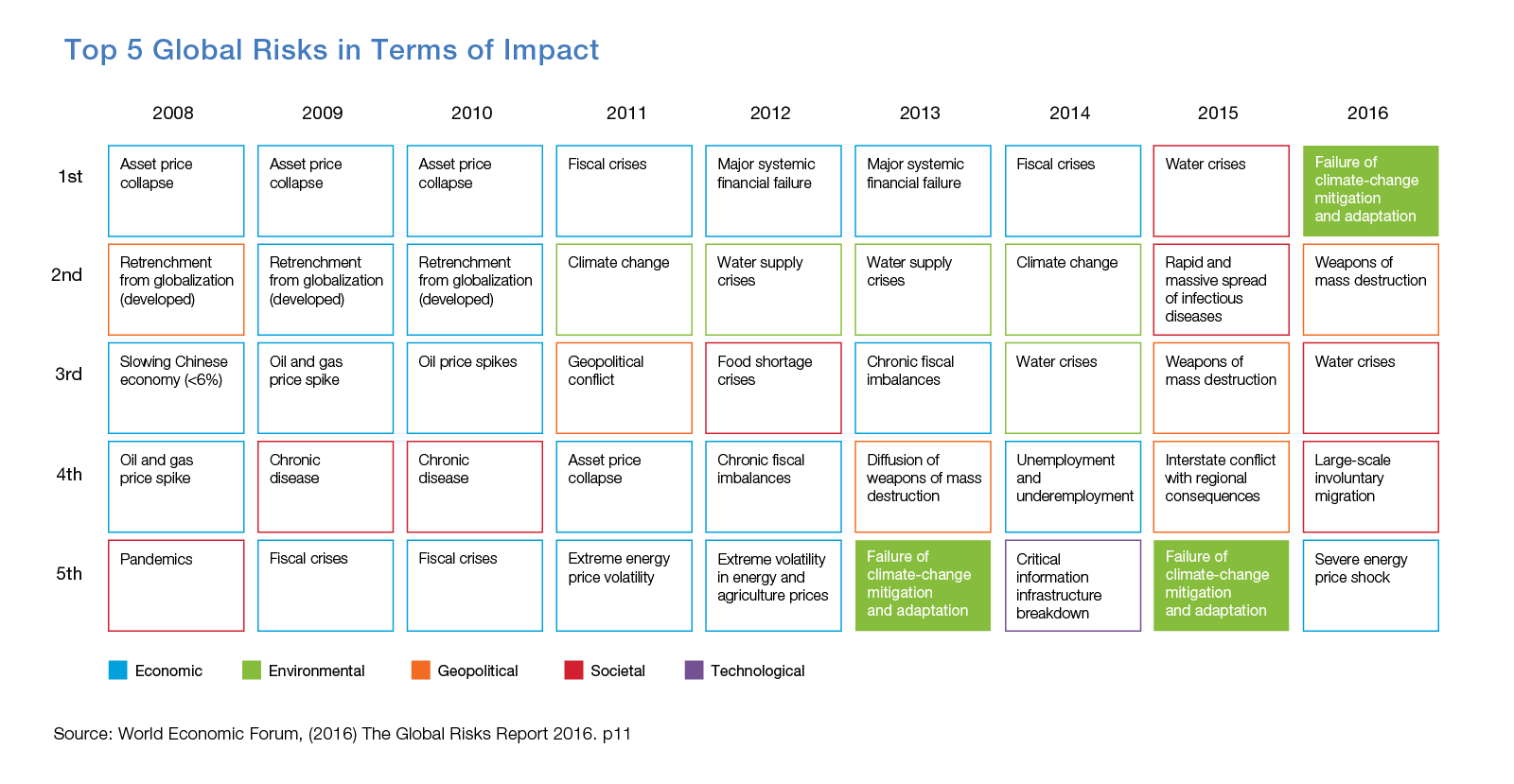 Table chart showing the top 5 global risks in terms of impact