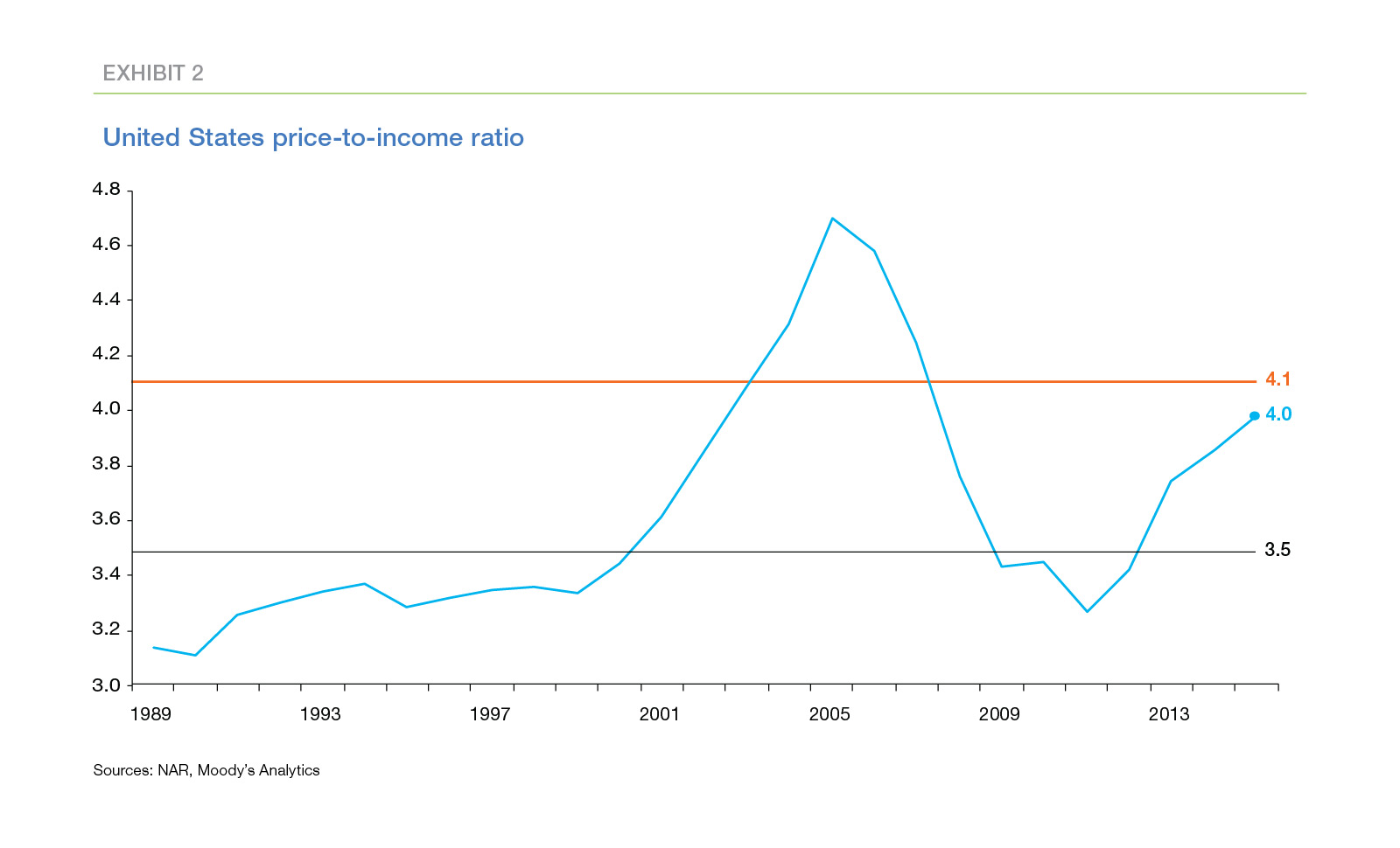 Line graph United States price-to-income ratio from 1989 to 2013