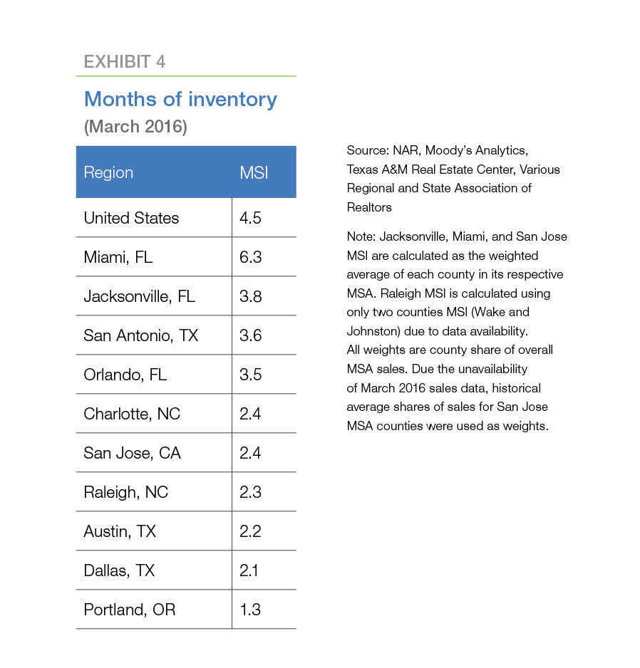 Table chart showing Months of Inventory (March 2016)