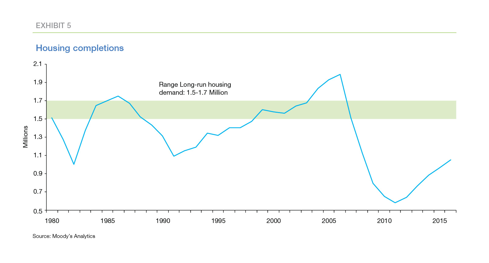 Line graph showing housing completions between 1980 and 2015, demand: 1.5 - 1.7 million