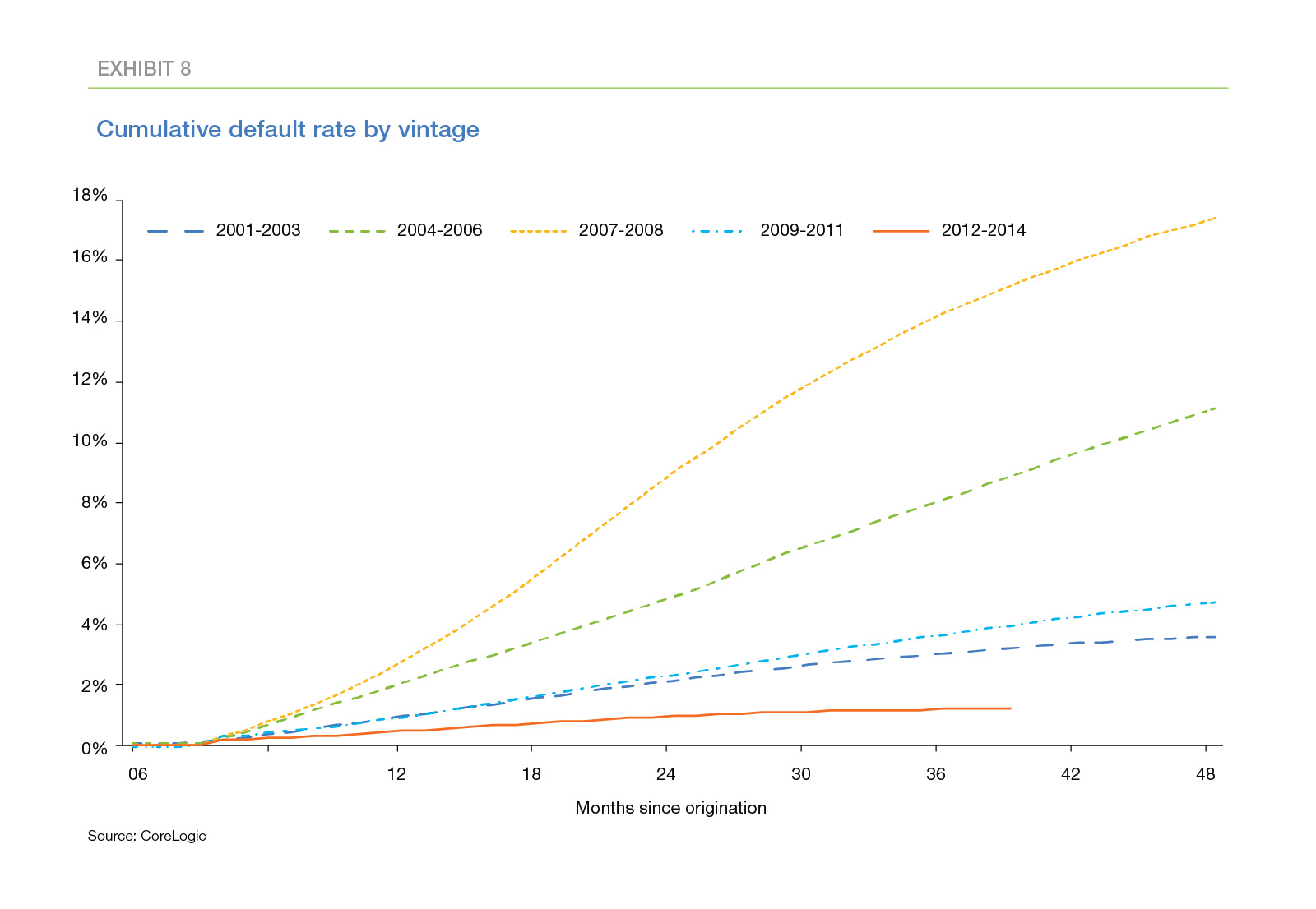 Line graph showing cumulative default rate by vintage from 2001 to 2014