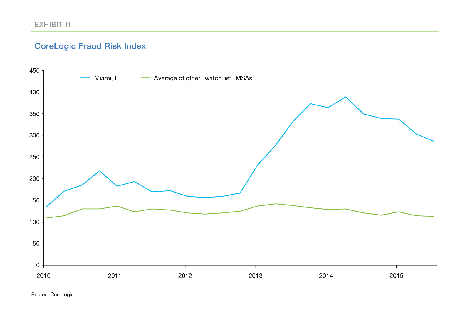 Line graph showing CoreLogic Fraud Index between Miami, Florida and the average of other watchlist MSAs from 2010 to 2015