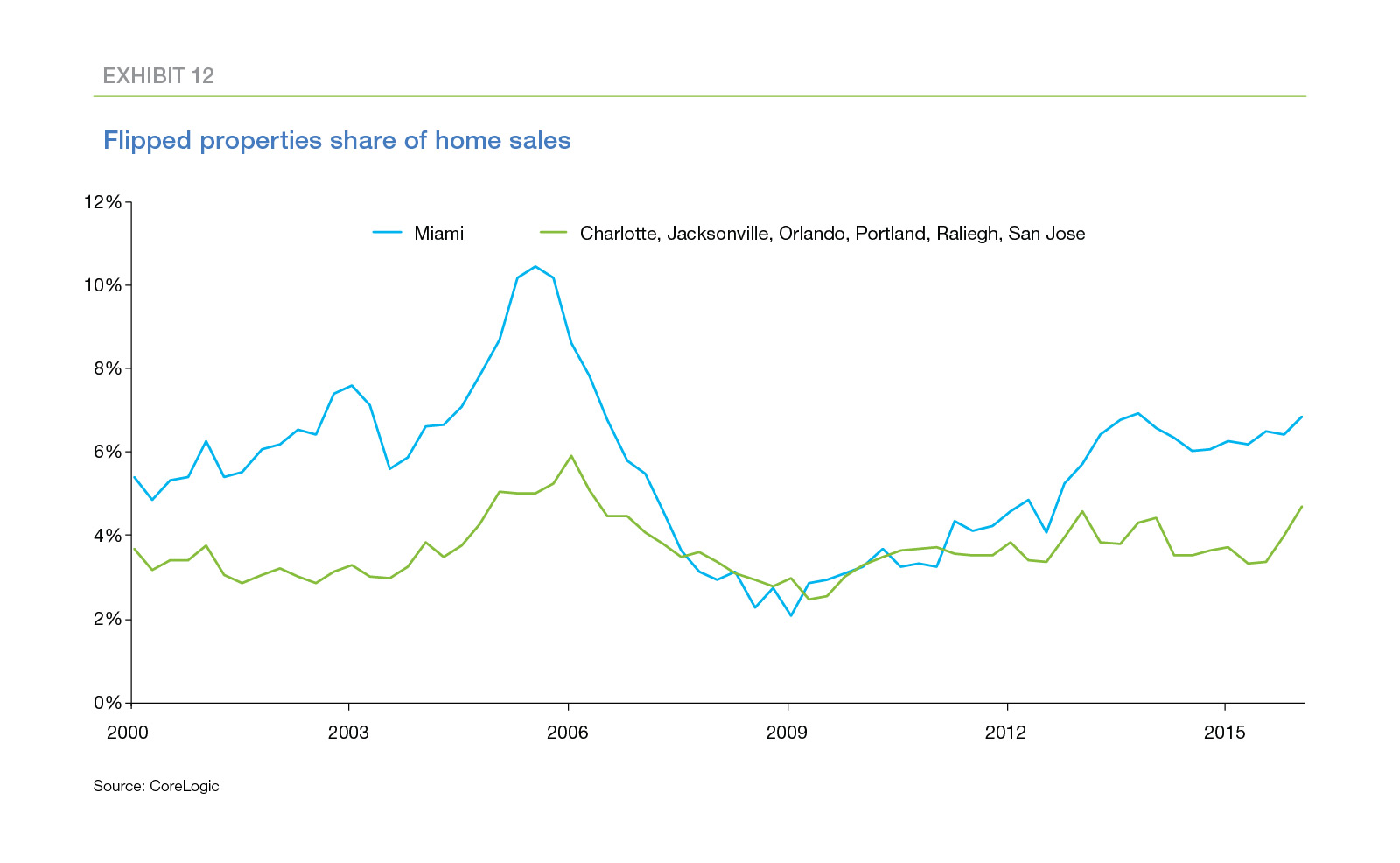 Line graph showing flipped properties share of home sale between Miami and Charlotte, Jacksonville, Orlando, Portland, Raleigh, San Jose from 2000 to 2015
