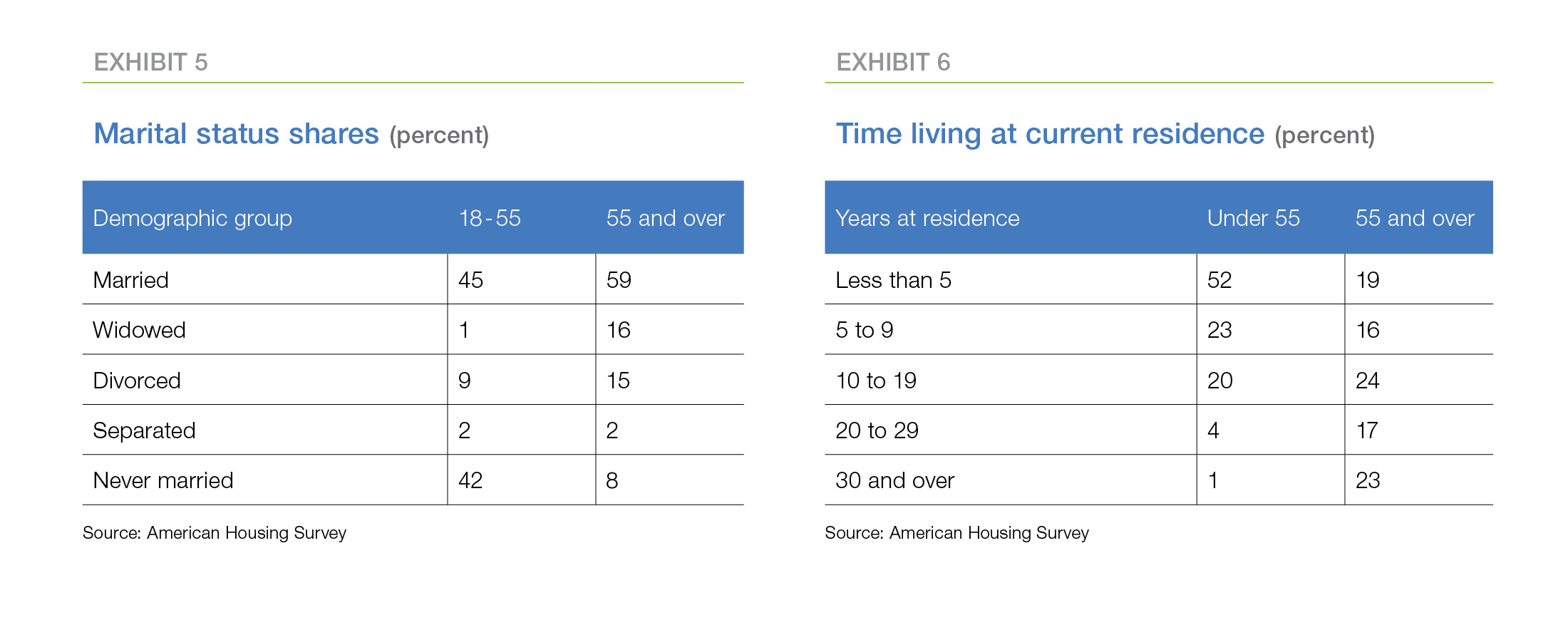 Exhibit 5 and 6: Marital status shares and Time living at residence