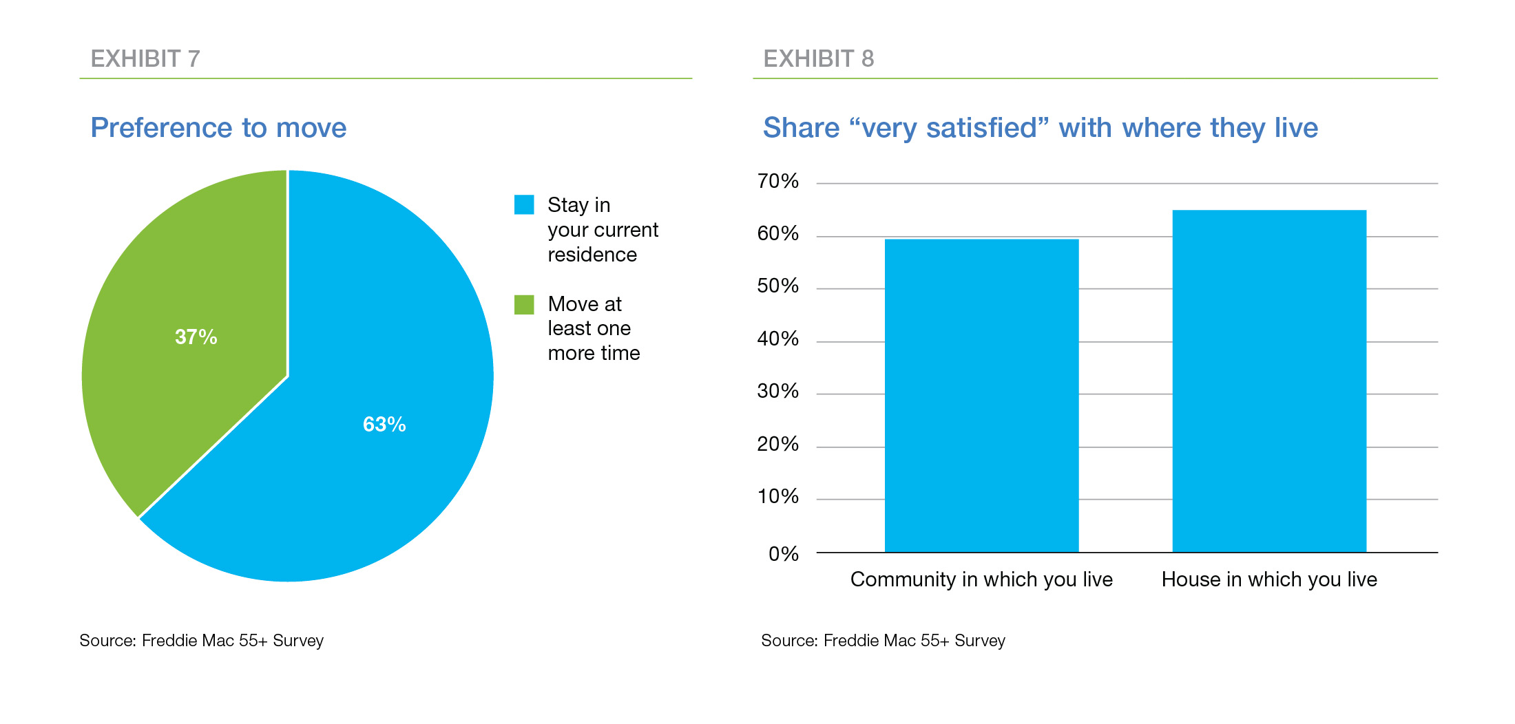 Preference to move and Share "very satisfied" with where they live charts