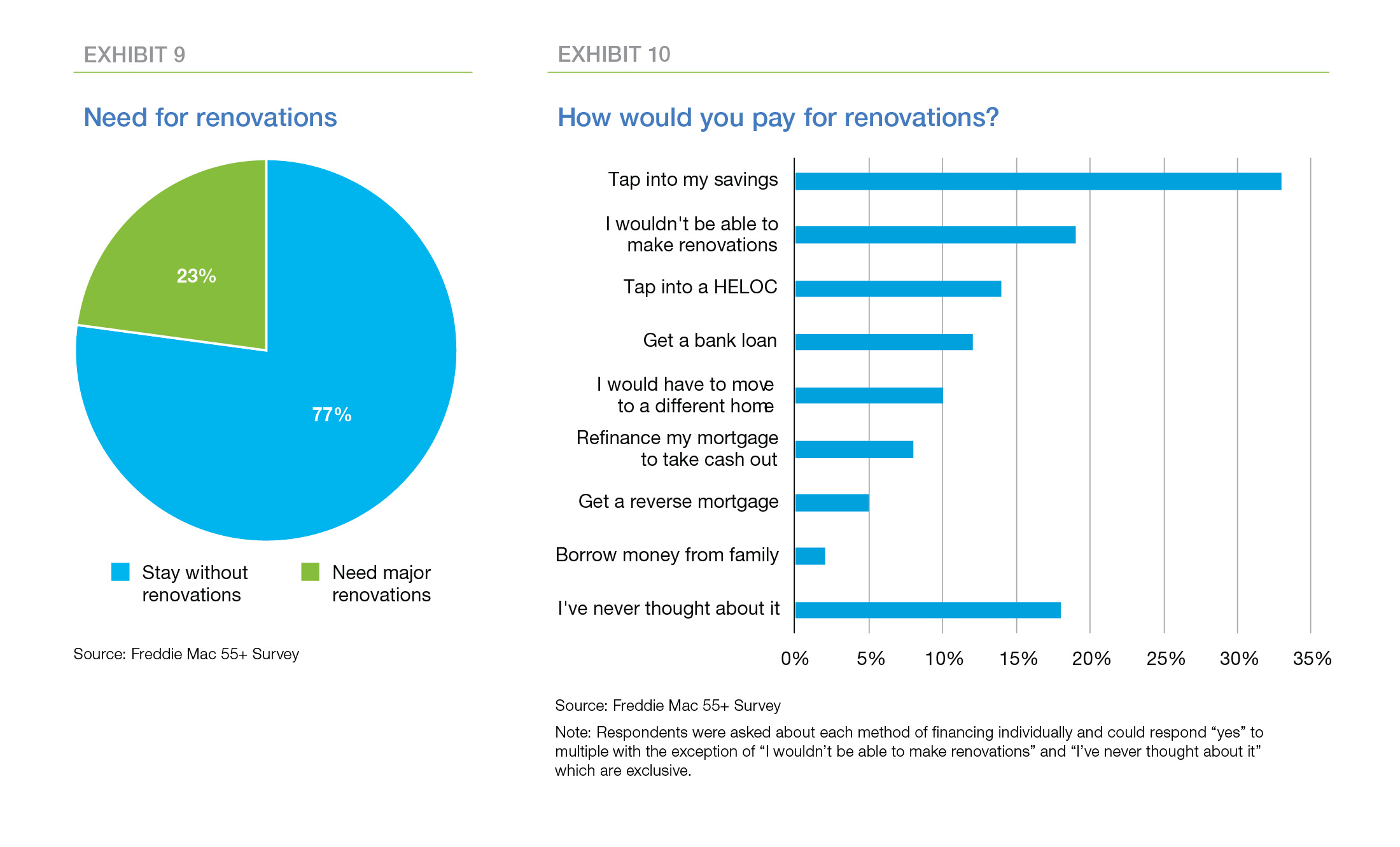 Need for renovations vs How would you pay for renovations