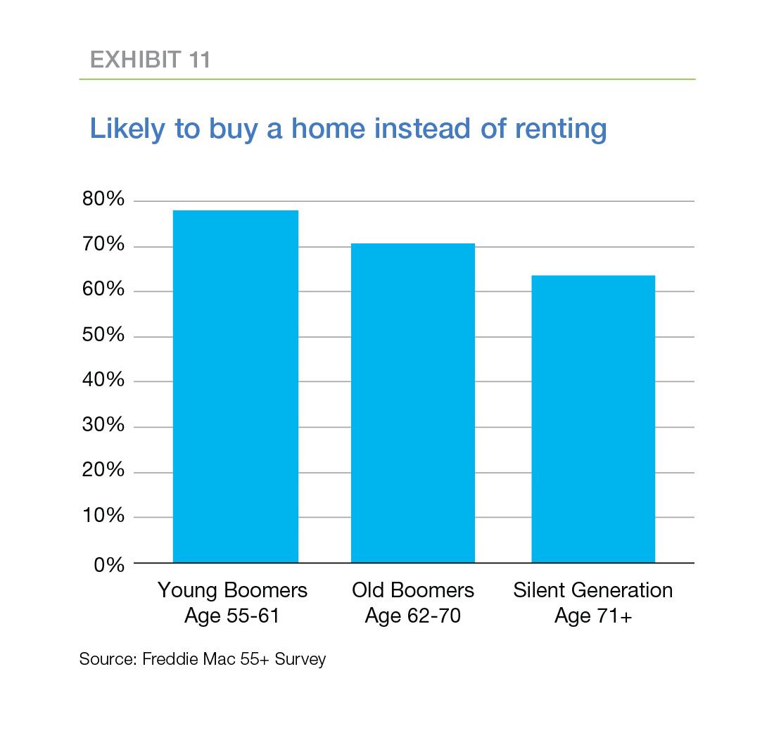 Exhibit 11: Likely to buy a home instead of renting