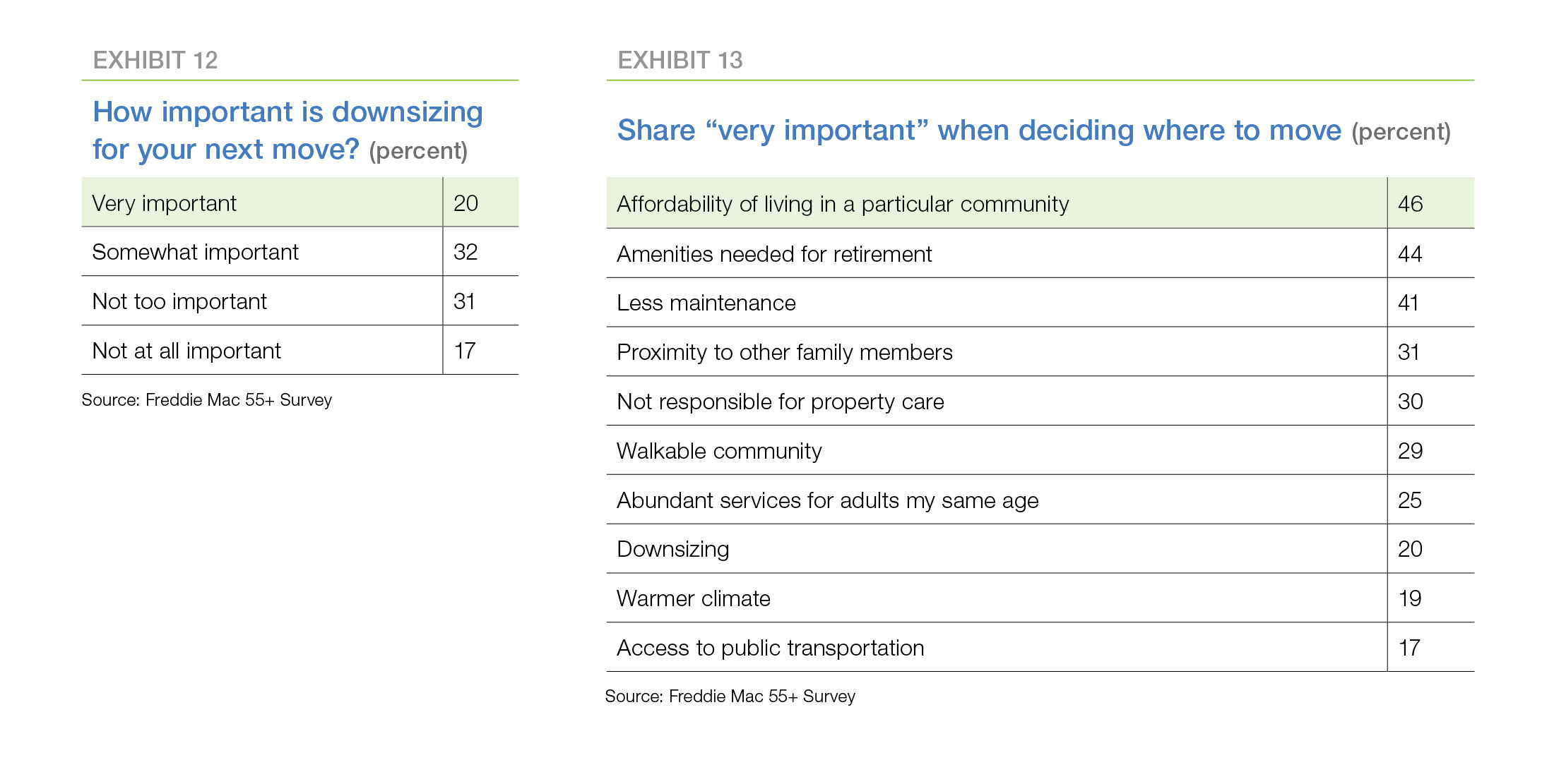 Exhibit 12 and 13: 'How important is downsizing for your next move? (percent)' and 'Time living at current residence (percent)'