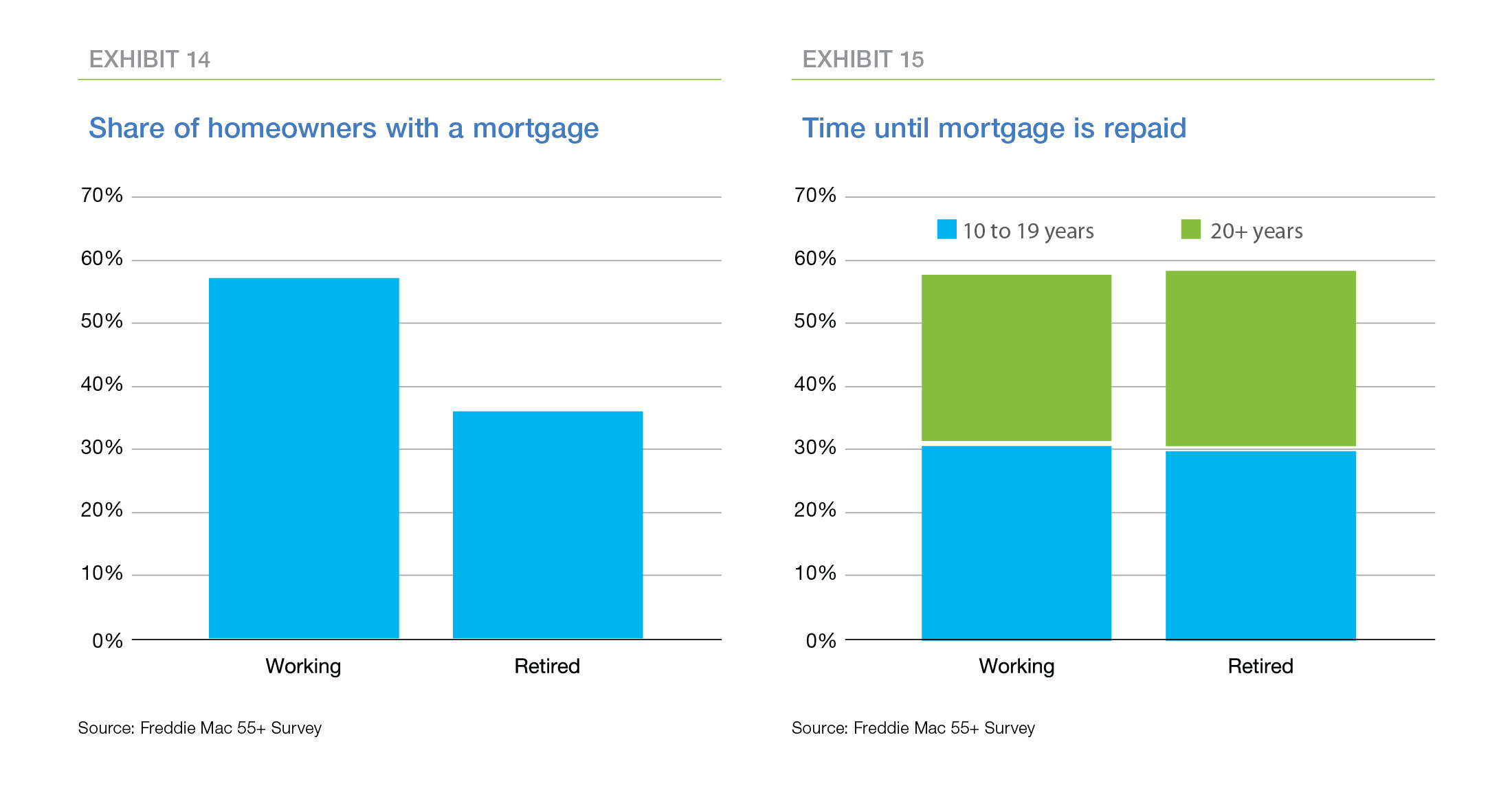 Exhibit 14 and 15: 'Share of homeowners with a mortgage' and Time until mortage is repaid