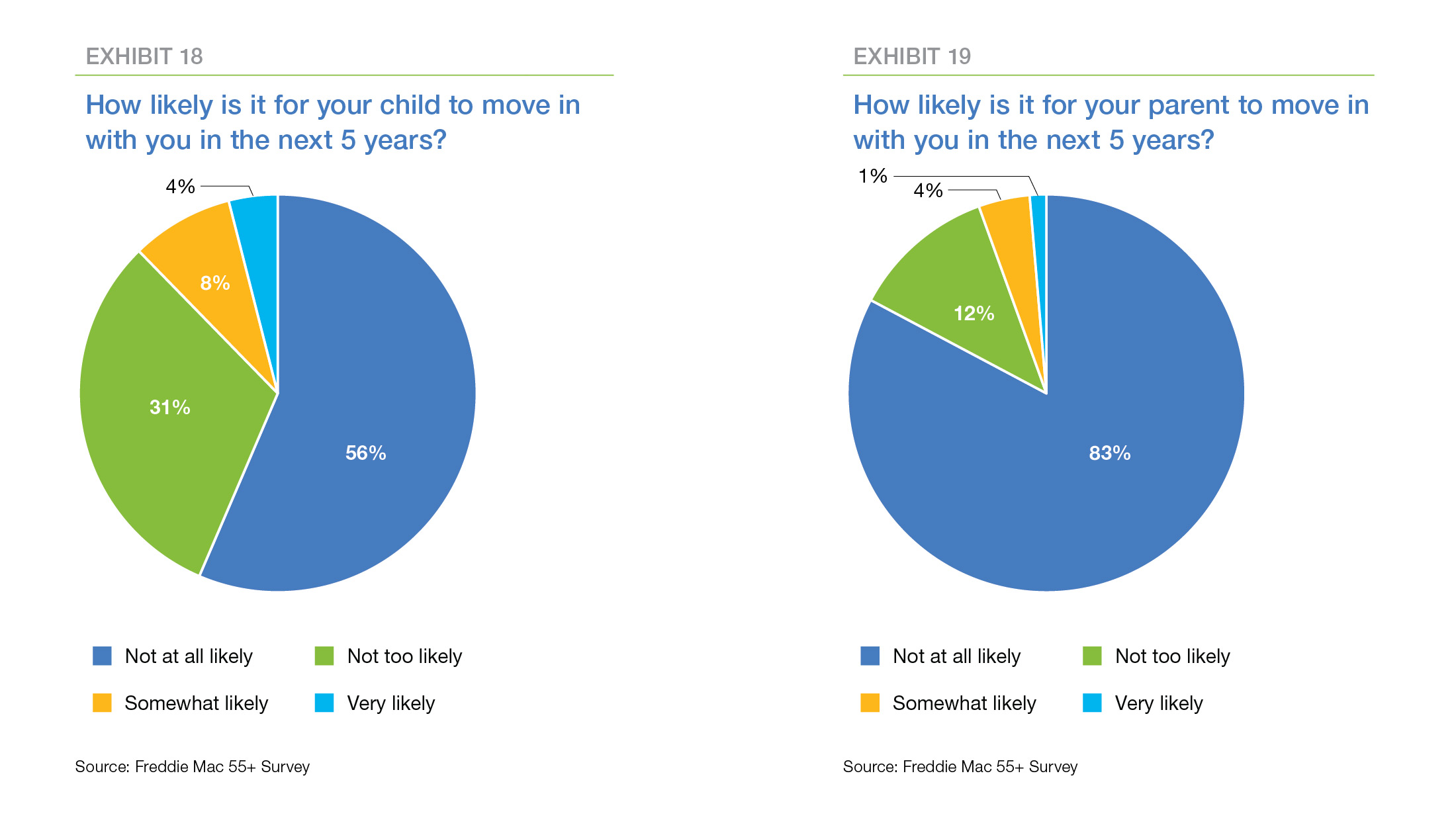 Exhibit 18 and 19: 'How likely is it for your child to move in with you in the next 5 years?' and 'How likely is it for your parent to move with you in the next 5 years?'