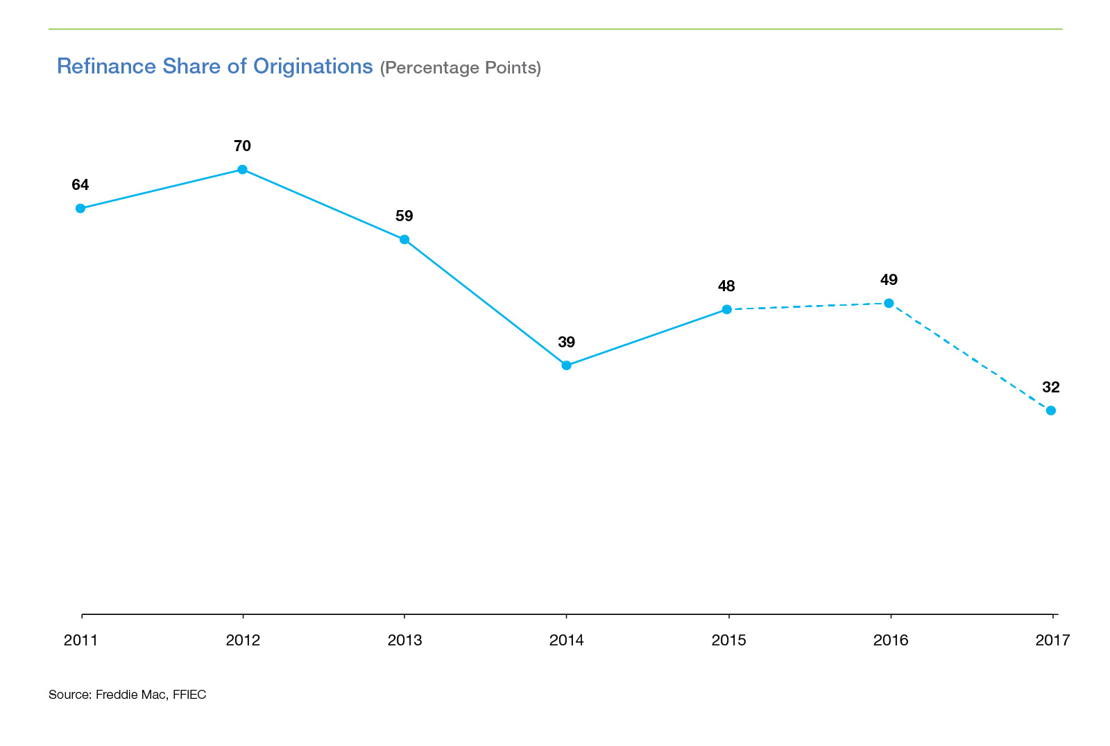 Refinance share of originations chart
