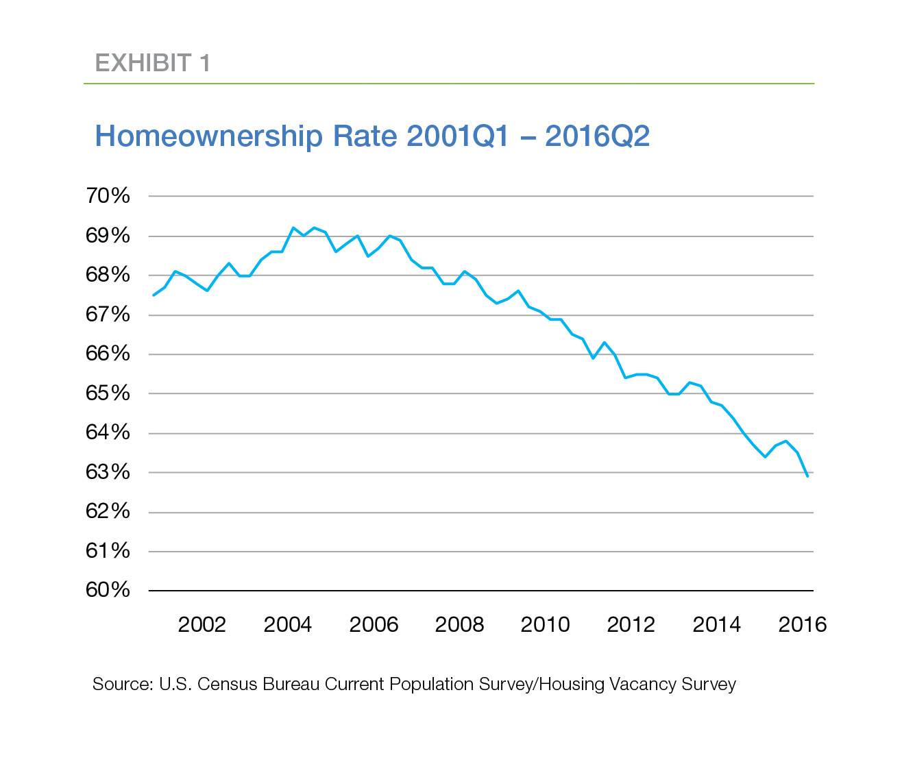 Homeownership rate 2021 Q1 - 2016 Q2