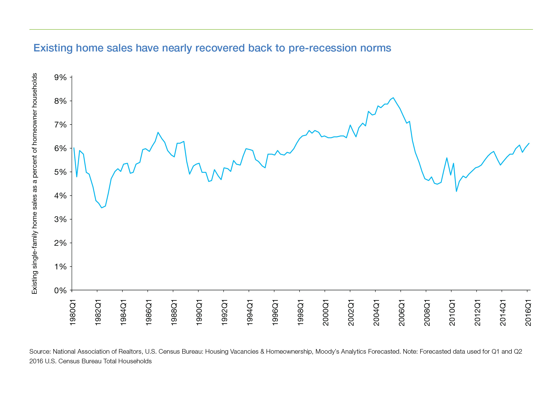 Existing home sales have nearly recovered back to pre-recession norms