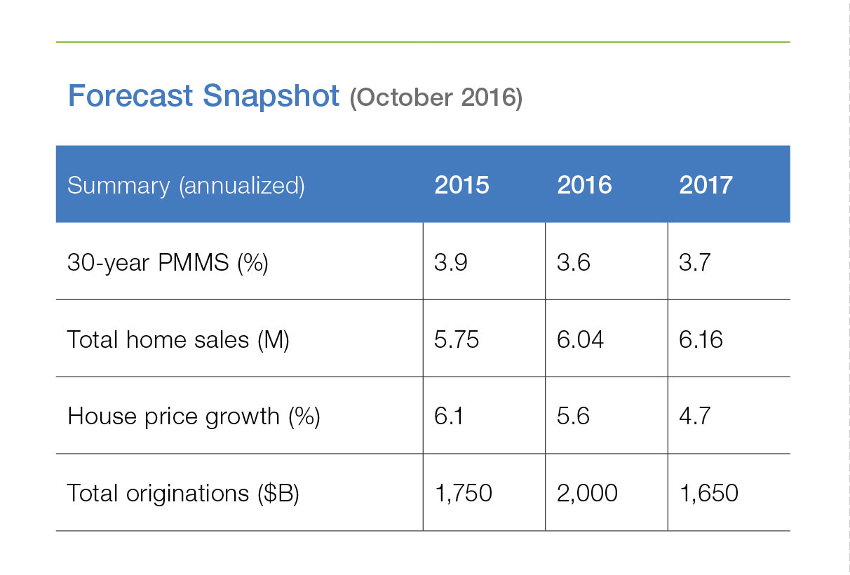 Table chart of Forecast: October 2016 Snapshot