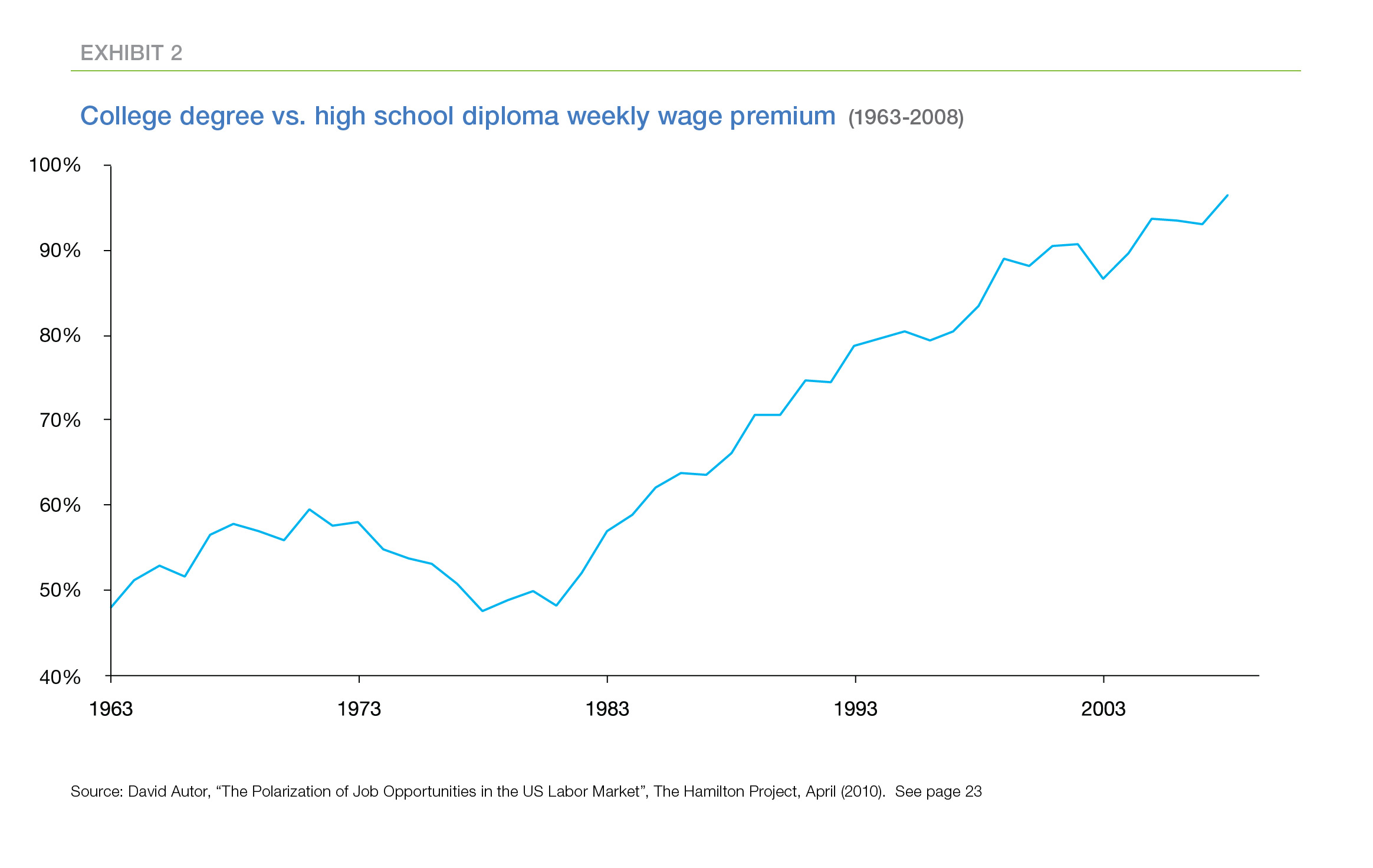 Line graph showing college degree vs. high school diploma weekly wage premium from 1963 to 2008