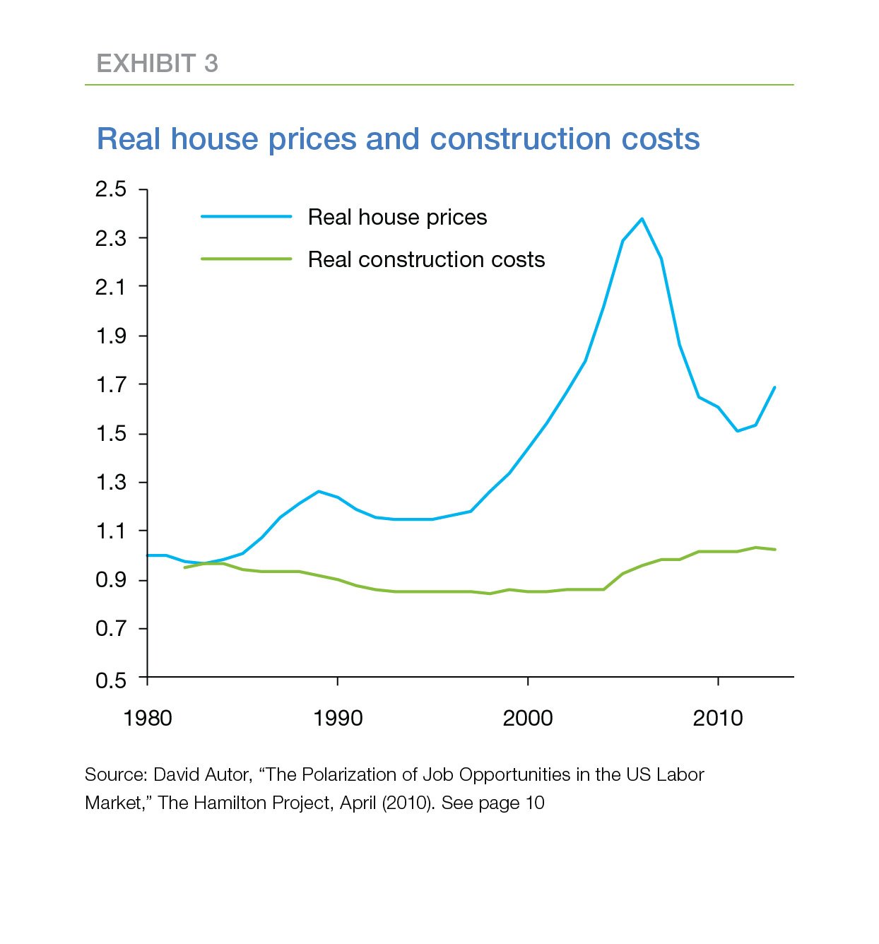 Line graph showing real house prices and construction costs from 1980 to 2010