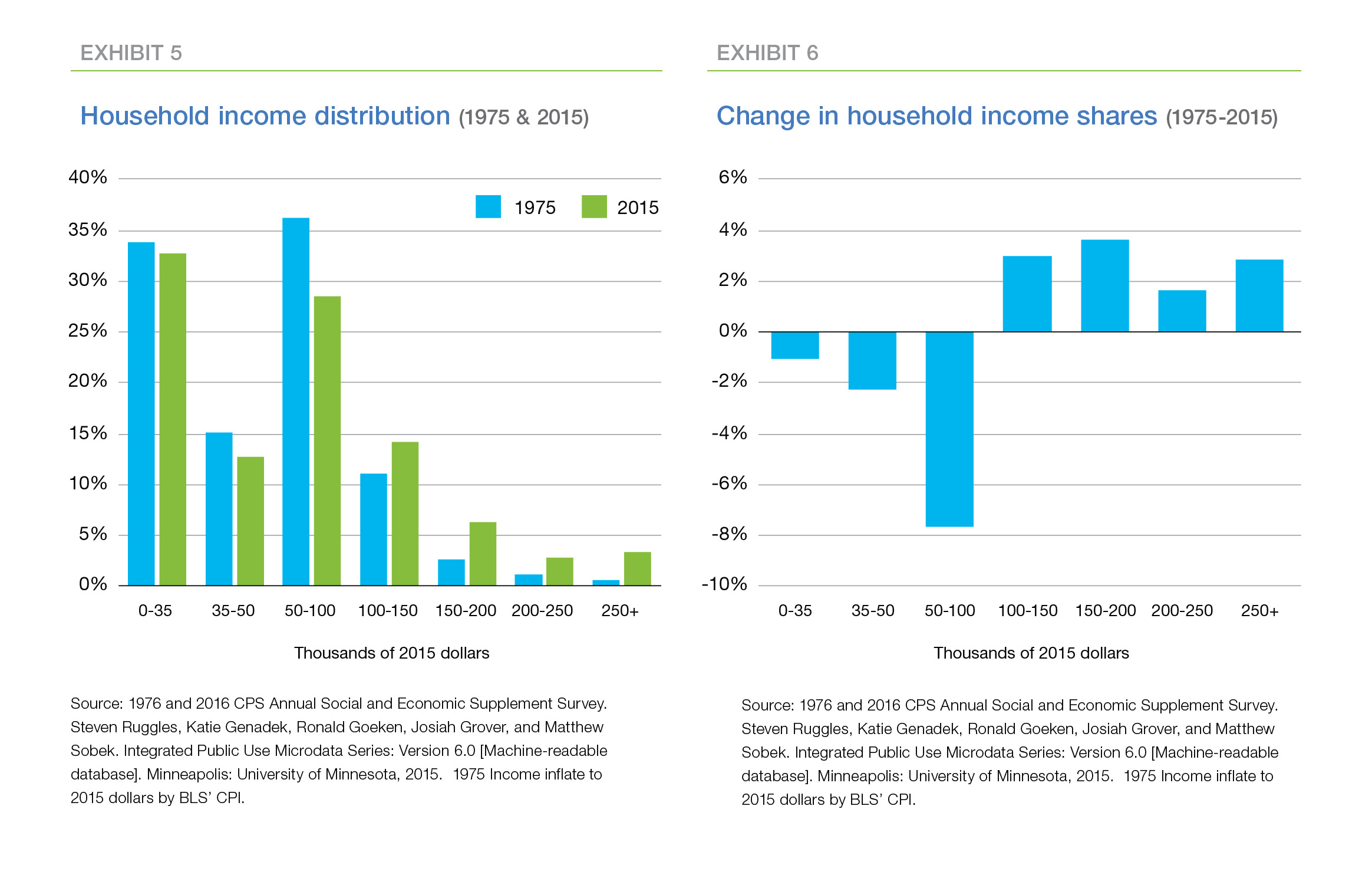 Household income distribution (1975 & 2015) vs Change in household income shares (1975-2015)