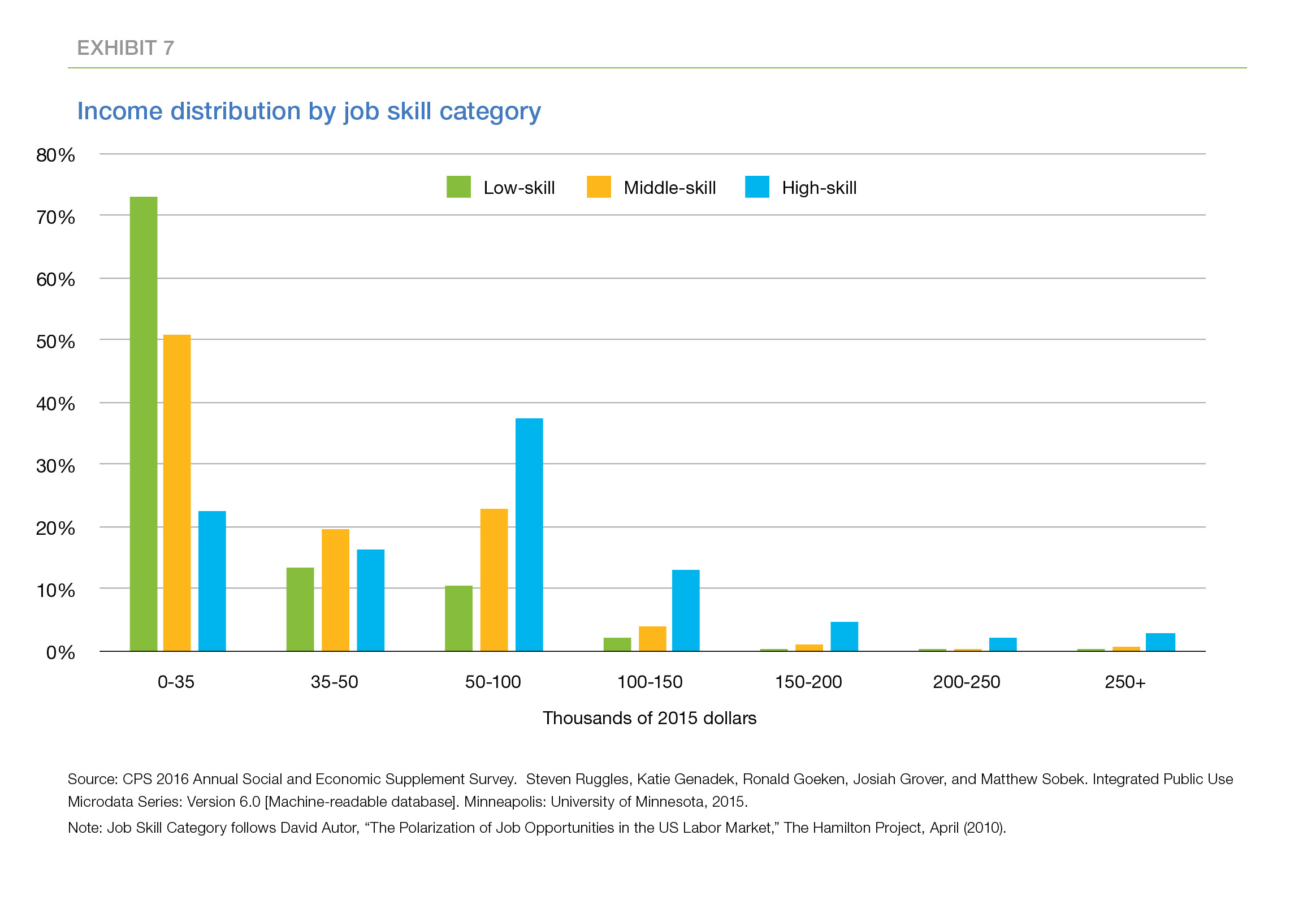 Color bar chart showing the income distribution by job skill categories between low, middle and high skill 