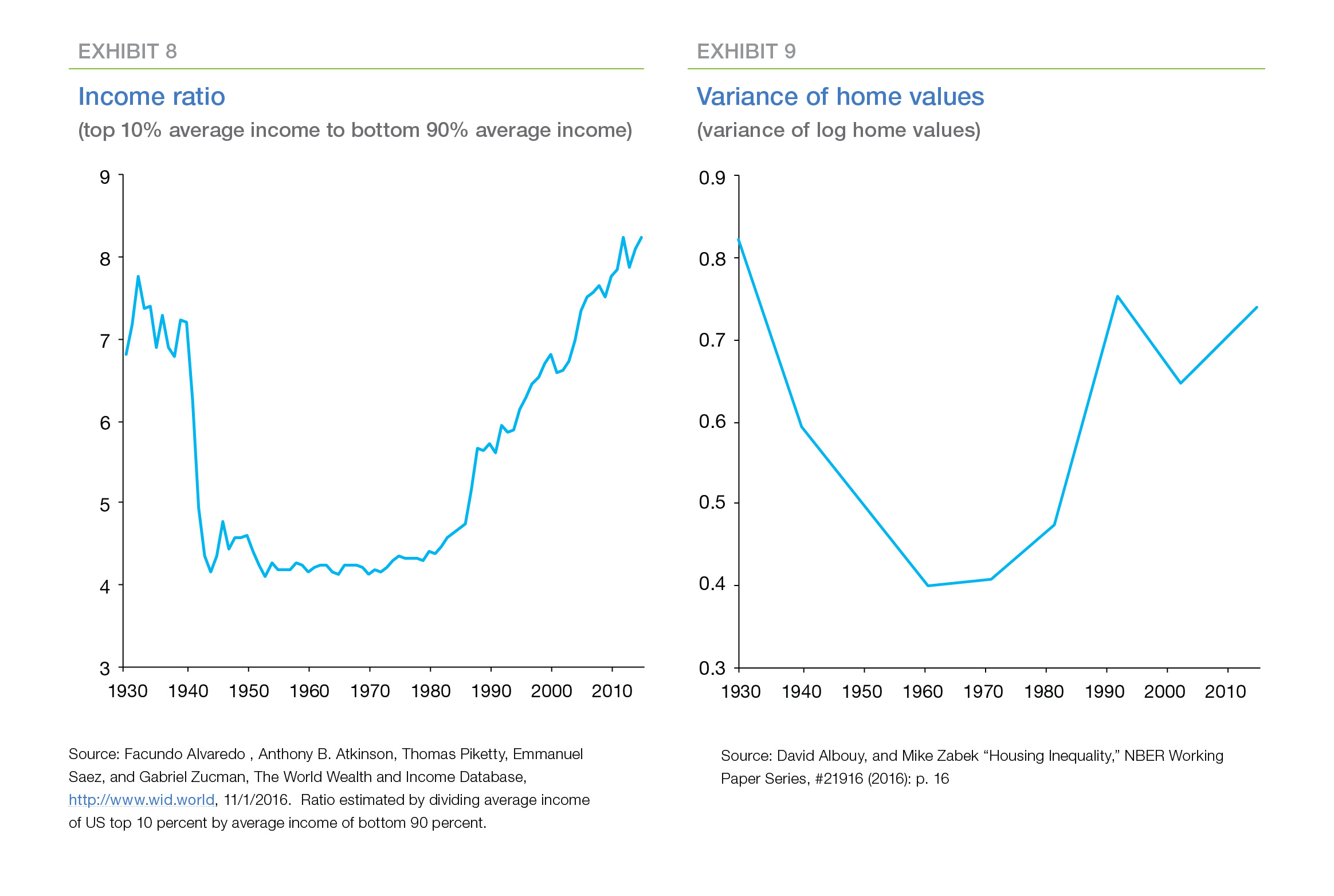 Line graph showing the income ratio and variance of home values from 1930 to 2010