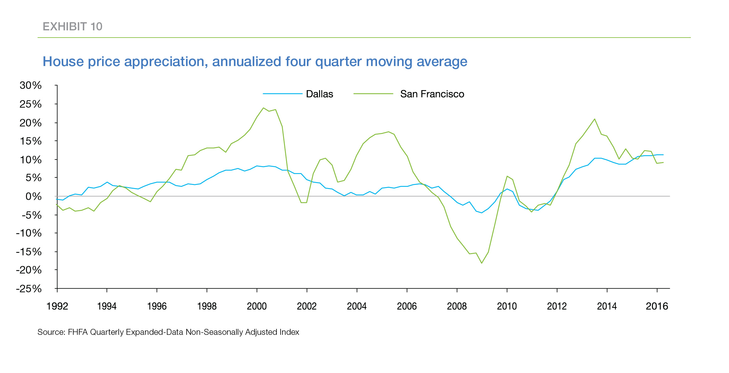 Line graph showing house price appreciation, annualized fourth quarter moving average between Dallas and San Francisco from 1992 to 2016