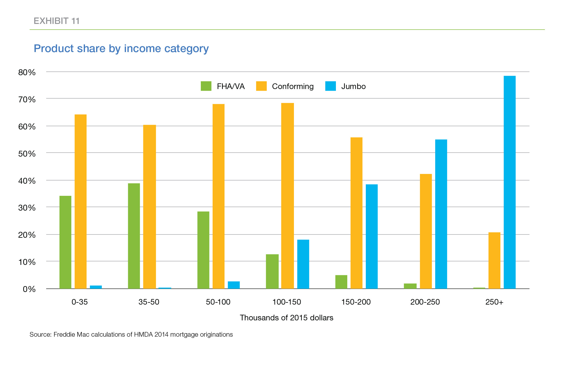 Color bar chart showing product share by income category between FHA/VA, Conforming and Jumbo