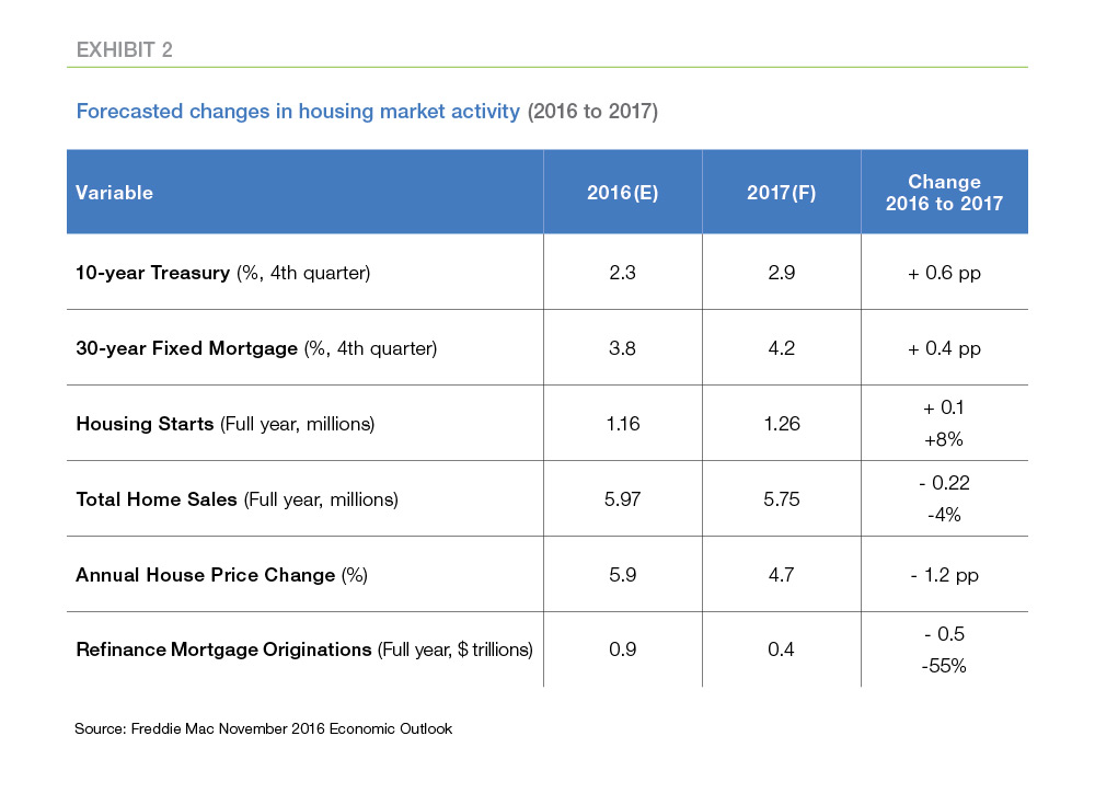 Forecasted changes in housing market activity chart (2016 to 2017)