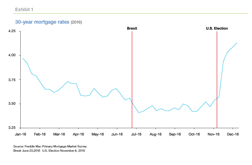 Line graph showing sharp incline of 30-year mortgage rates right before 2016 U.S. election 