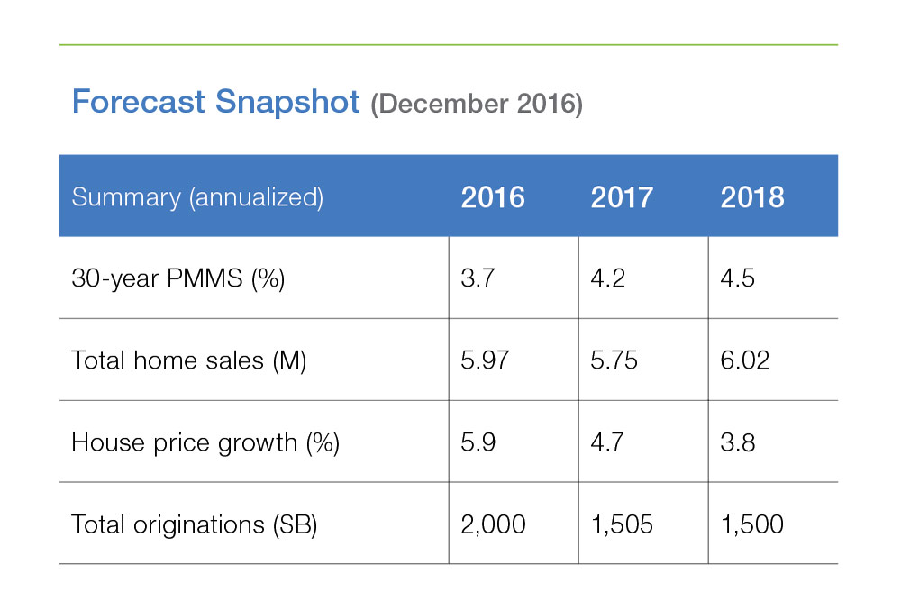 Table chart of Forecast: December 2016 Snapshot