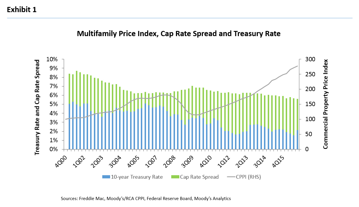 Bar chart showing the Multifamily Price Index, Cap Rate Spread and Treasury Rate