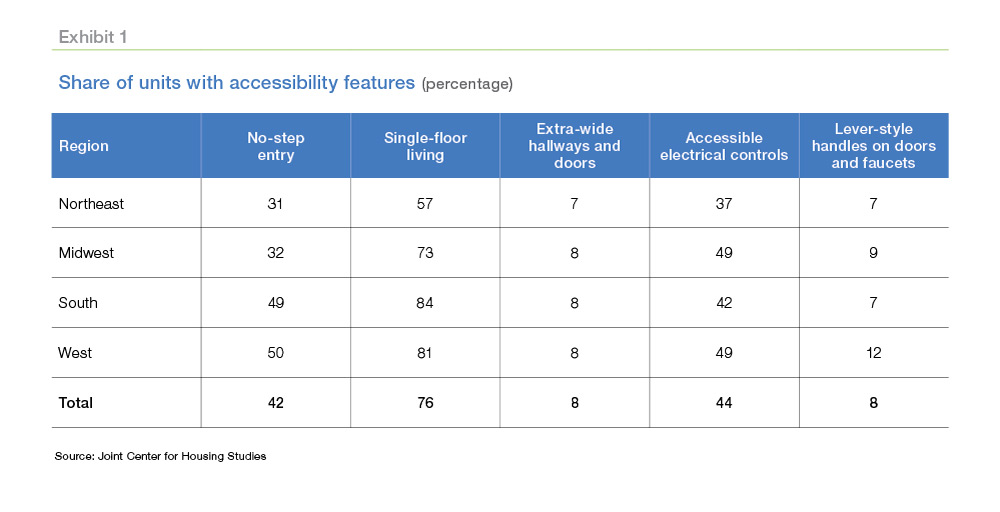 Exhibit 1: Share of units with accessibility features (percentage)