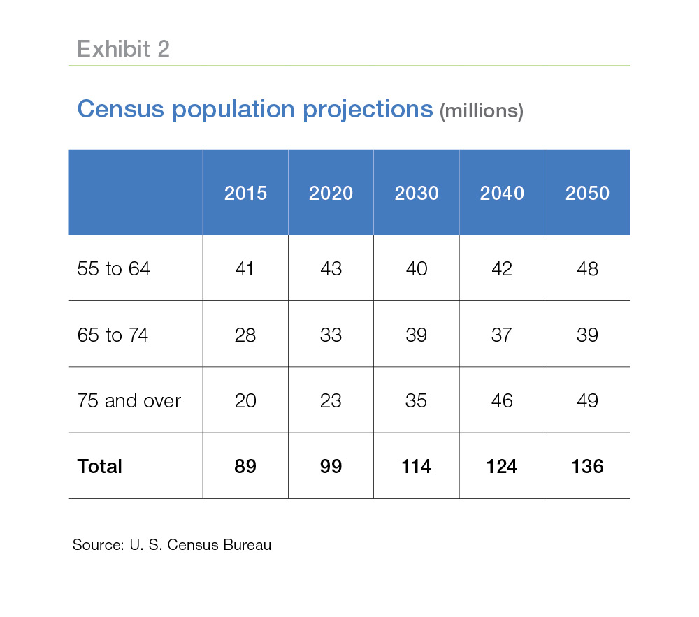 Exhibit 2: Census population projections (millions)