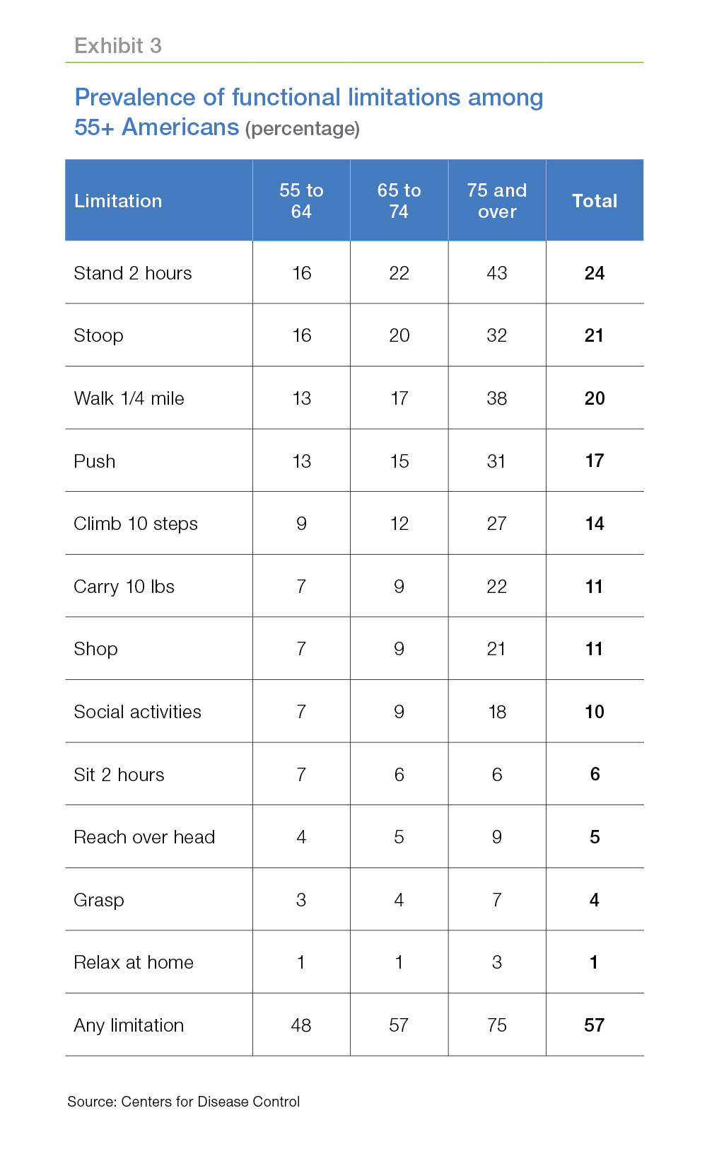 Prevalence of functional limitations among 55+ Americans chart