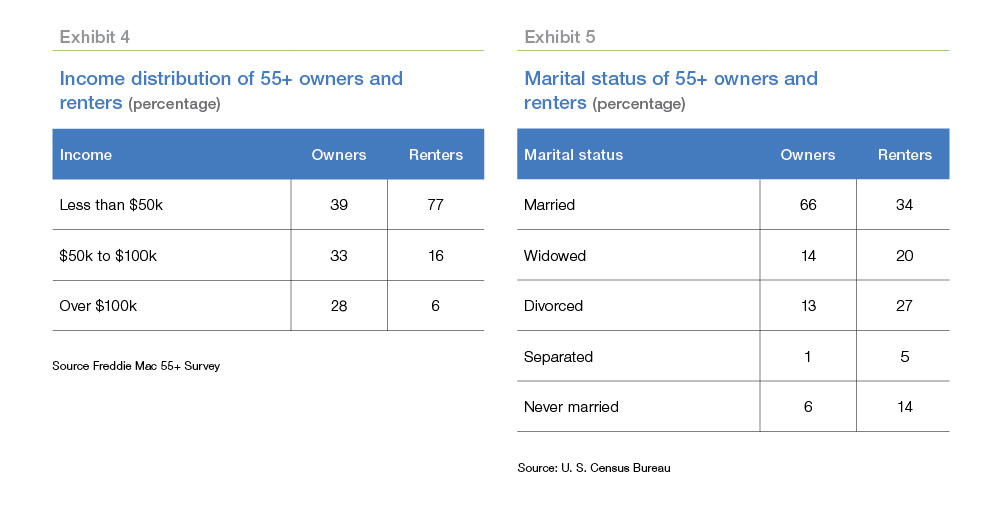 Income distribution of 55+ homeowners and renters vs Marital status of 55+ homeowners and renters