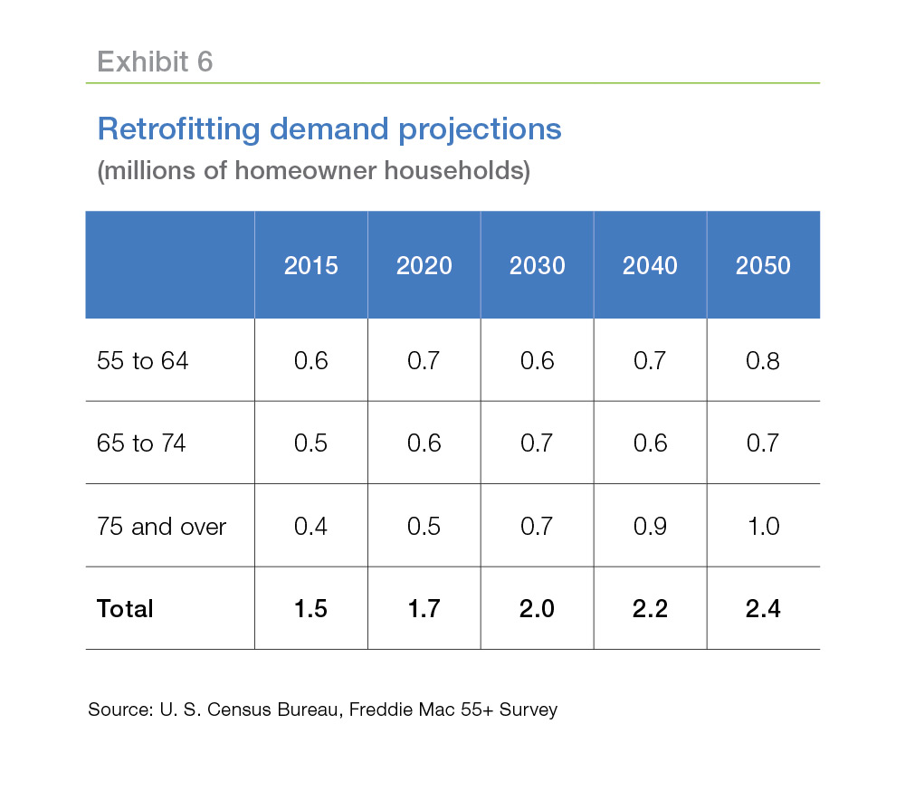 Exhibit 6: Retrofitting demand projections (millions of homeowner households)