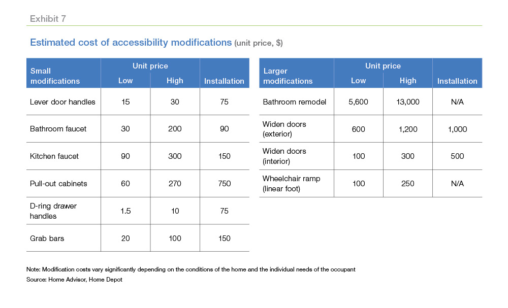 Exhibit: Estimated cost of accessibility modifications (unit price, $)