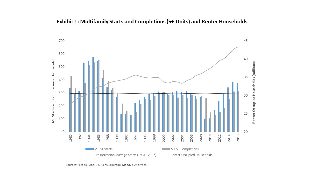 Multifamily 2017 Outlook: Positioned for Further Growth