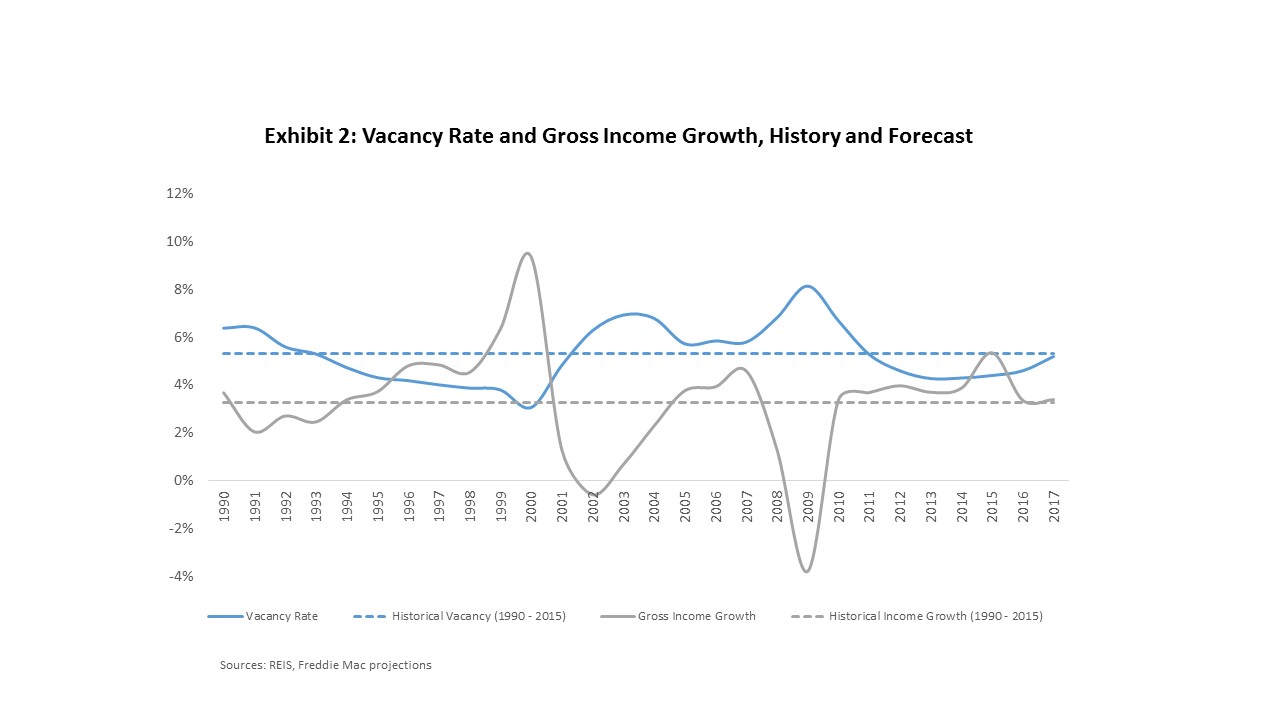 Chart showing history and forecast of the vacancy rate and gross income growth