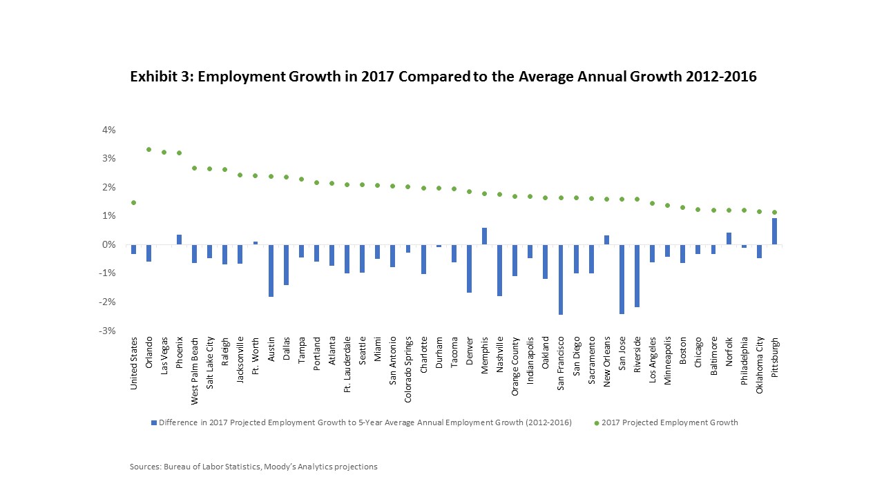 Bar graphs showing the employment growth in 2017 compared to the average annual growth from 2012-2016