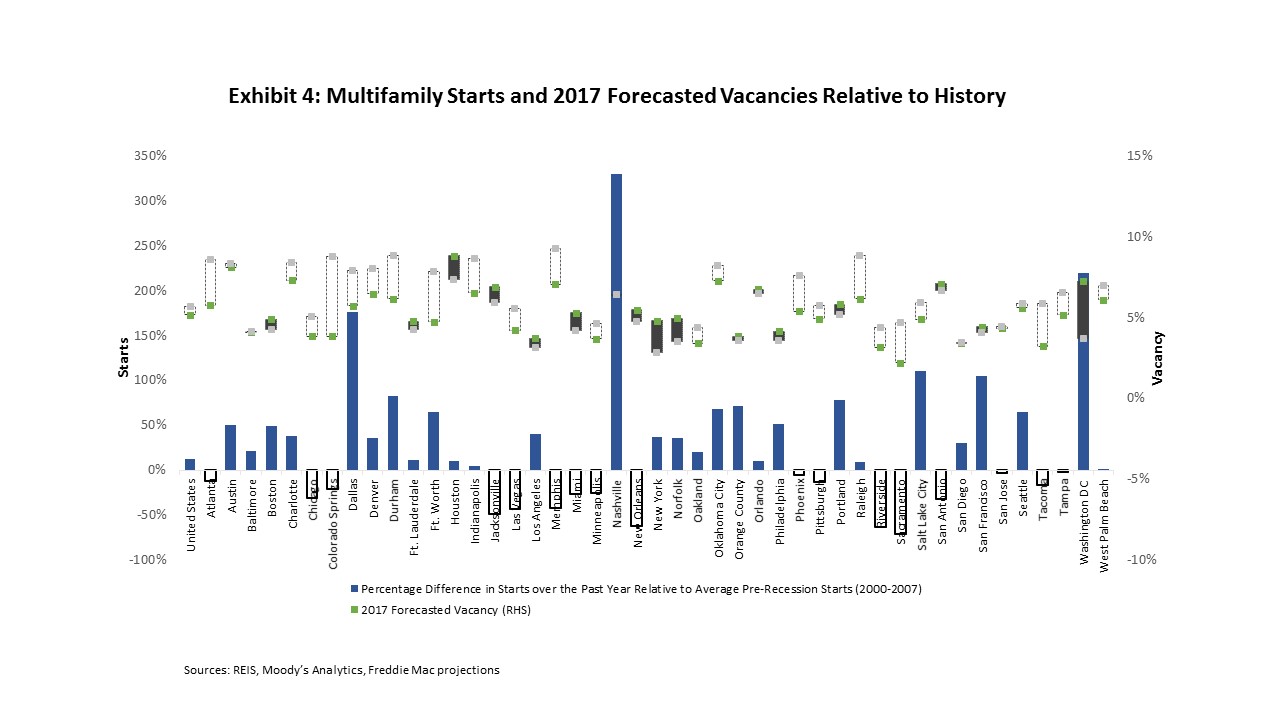 Bar graphs showing Multifamily starts and 2017 forecasted vacancies relative to history