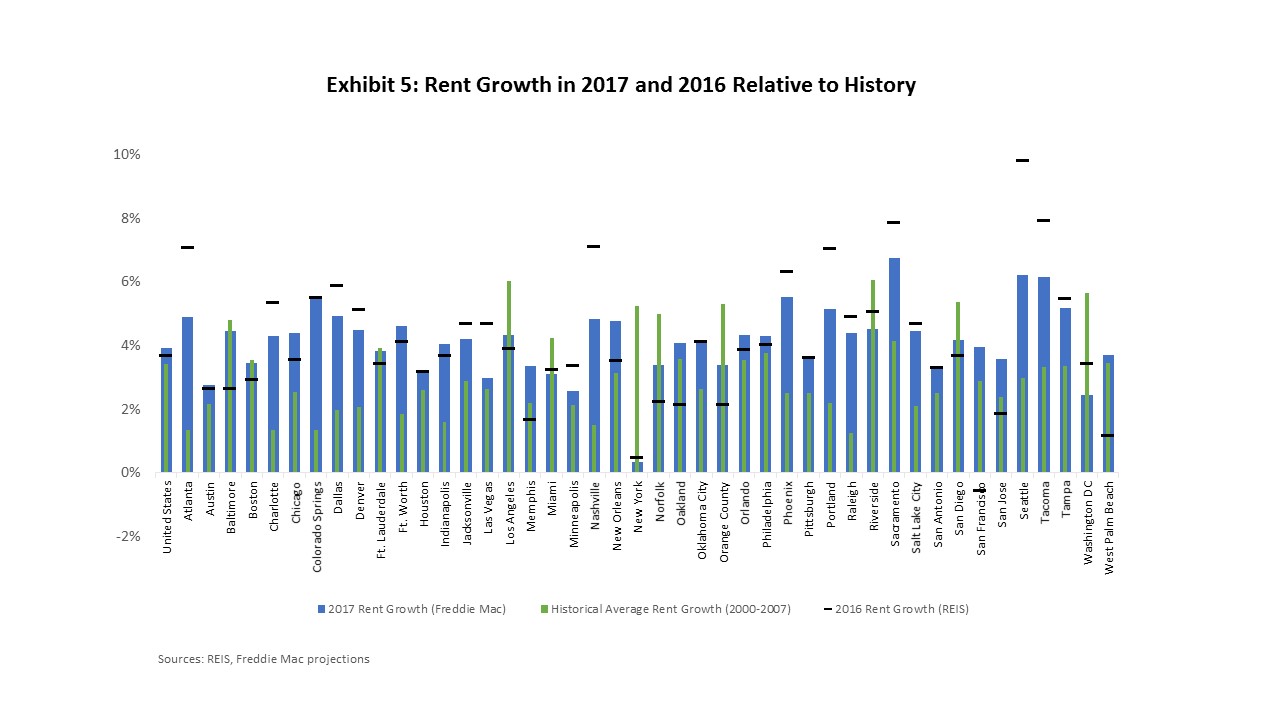 Bar graphs showing rent growth in 2017 and 2016 relative to history