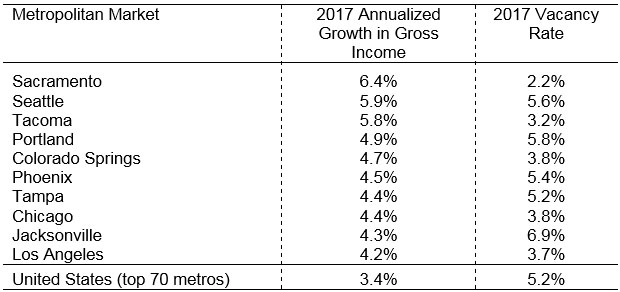 2017 Income vs Vacancy rate for Metropolitan Metros chart