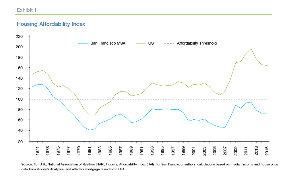 Line graph showing the Housing Affordability Index from 1971 to 2015