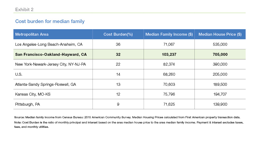 Table chart showing the cost burden for median family