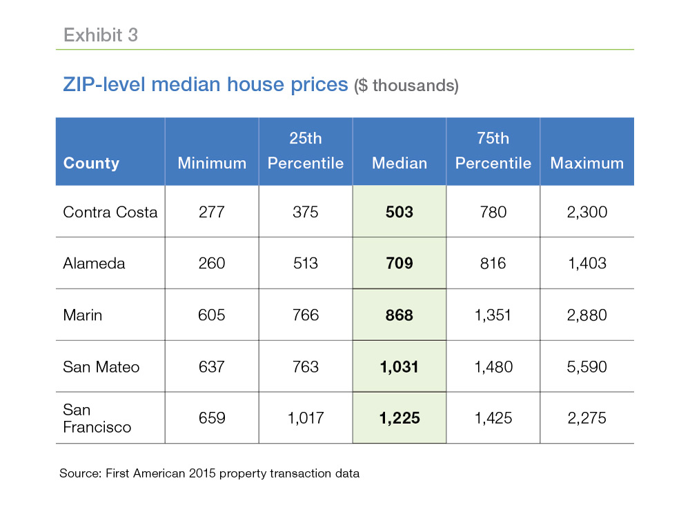 Table chart showing the ZIP-level median house prices ($ thousands)