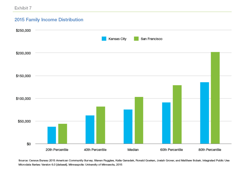 Color bar chart showing the 2015 Family Income Distribution between Kansas City and San Francisco