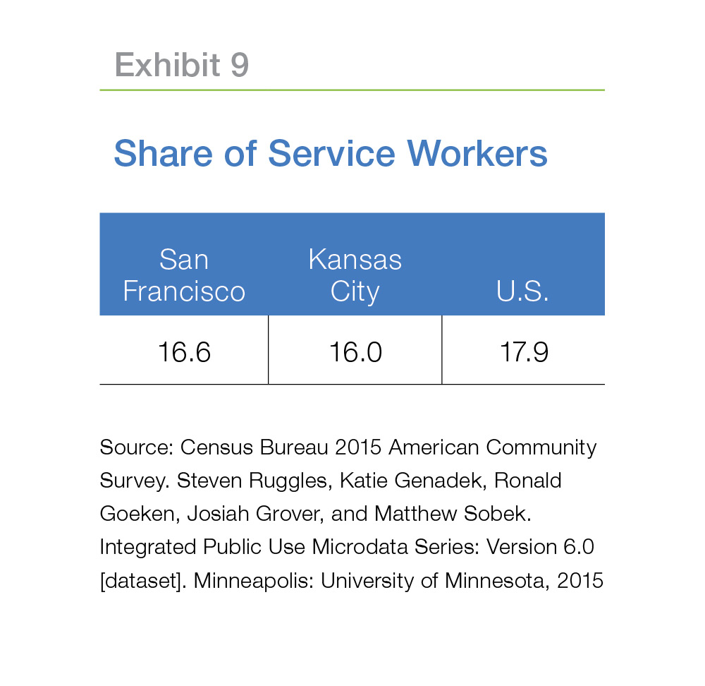 Share of service workers table chart