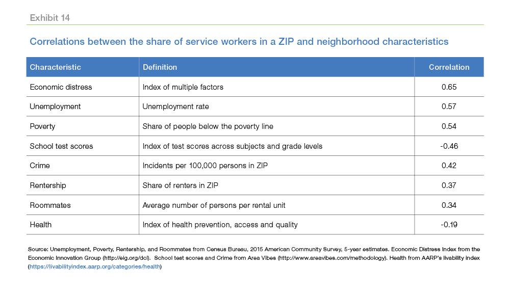 Table chart showing the correlations between the share of service workers in a ZIP and neighborhood characteristics
