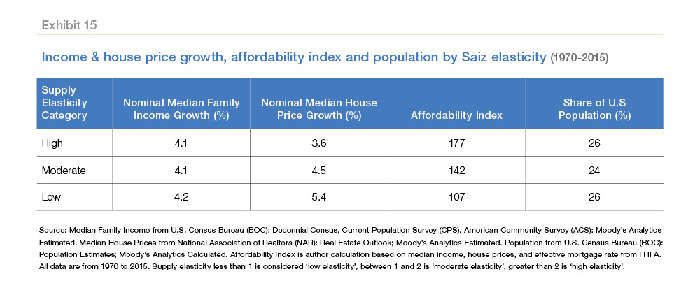 Table chart showing Income and house price growth, affordability index and population by Saiz elasticity (1970-2015)
