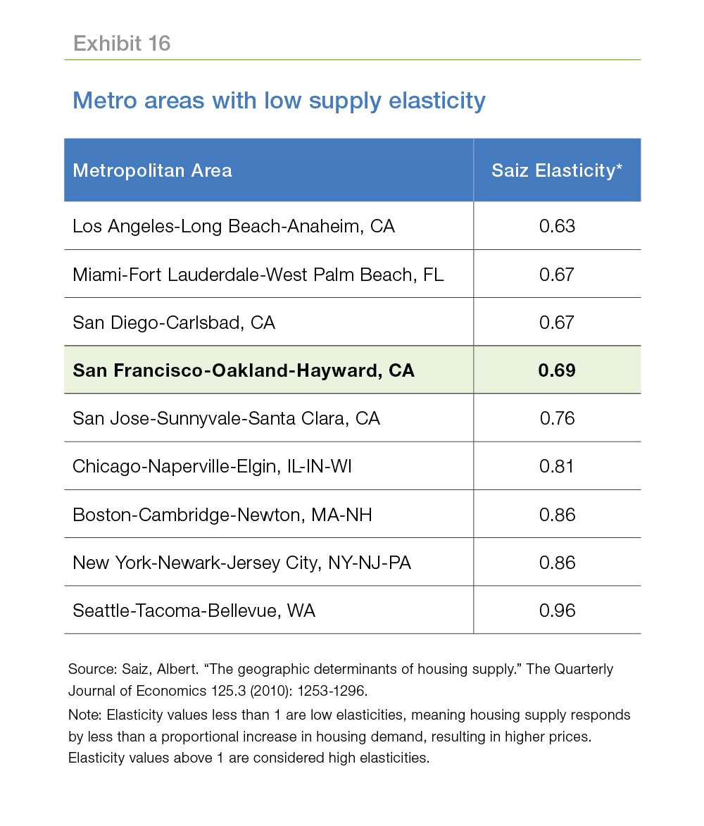 Table chart of metro areas with low supply elasticity 